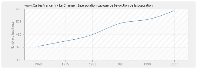 Le Change : Interpolation cubique de l'évolution de la population